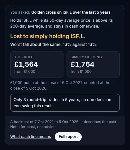 The short result card for a past test. You asked: Golden cross on ISF.L over the last 5 years. Lost to simply holding ISF.L. This rule: £1,564 from £1,000. Simply holding: £1,764 from £1,000. £1,000 put in at the close of 6 Oct 2021, counted at the close of 5 Oct 2026. Only 3 round-trip trades in 5 years, so one decision can swing this result.